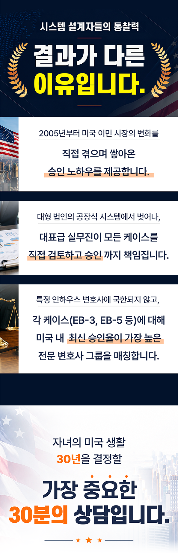 미국영주권과 유학생영주권 상담의 전문성을 소개하는 헤리티지이민 인포그래픽. 2005년부터 쌓아온 미국 이민 승인 노하우를 바탕으로 대표급 실무진이 미국영주권 케이스를 직접 검토하고 수속을 관리한다. EB-3 취업이민과 EB-5 투자이민 등 각 사례에 적합한 미국 이민 변호사 그룹을 매칭하며, 자녀의 미국 유학과 취업, 장기 정착을 위한 맞춤형 영주권 상담의 중요성을 안내한다.