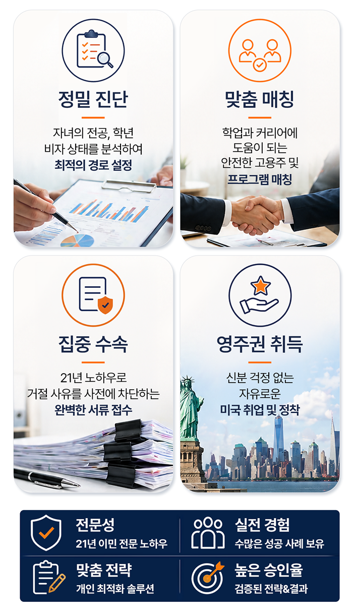미국영주권과 유학생영주권 수속 과정을 설명하는 인포그래픽. 자녀의 전공, 학년, 비자 상태를 분석하는 정밀 진단부터 학업과 커리어에 맞는 고용주 및 프로그램 매칭, 이민 서류 집중 수속, 영주권 취득 후 미국 취업과 정착까지의 과정을 안내한다. 21년 이민 전문 노하우와 실전 경험, 개인별 맞춤 전략, 높은 승인율을 바탕으로 미국 유학생의 영주권 취득을 지원한다.