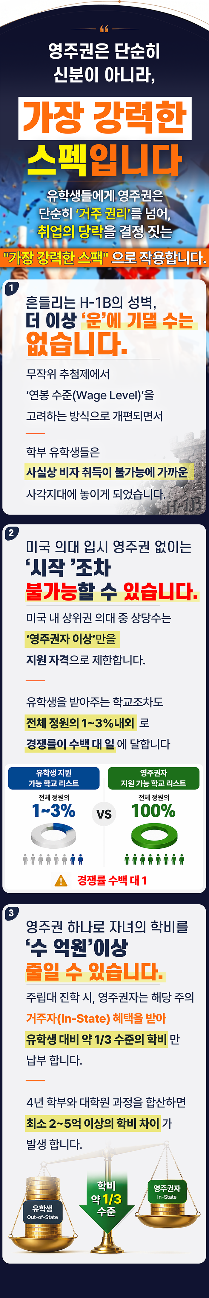 미국영주권과 유학생영주권의 필요성을 설명하는 인포그래픽. 미국 유학생에게 영주권은 단순한 거주 신분을 넘어 미국 취업, 미국 의대 진학, 주립대 학비 절감에 영향을 미칠 수 있다. H-1B 취업비자 제도의 불확실성, 영주권자 이상으로 지원 자격을 제한하는 미국 의대, 유학생보다 낮은 거주자 학비 혜택을 비교해 설명한다. 영주권자는 미국 대학과 대학원 진학 시 학비 부담을 줄이고 취업과 장기 체류 선택지를 넓힐 수 있다는 내용을 담고 있다.